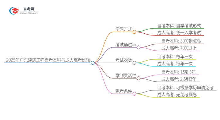 2025年广东建筑工程自考本科与成人高考哪个好？思维导图