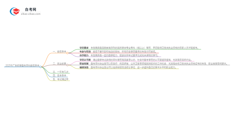 【图文】2025年广东自考本科药学专业报名条件