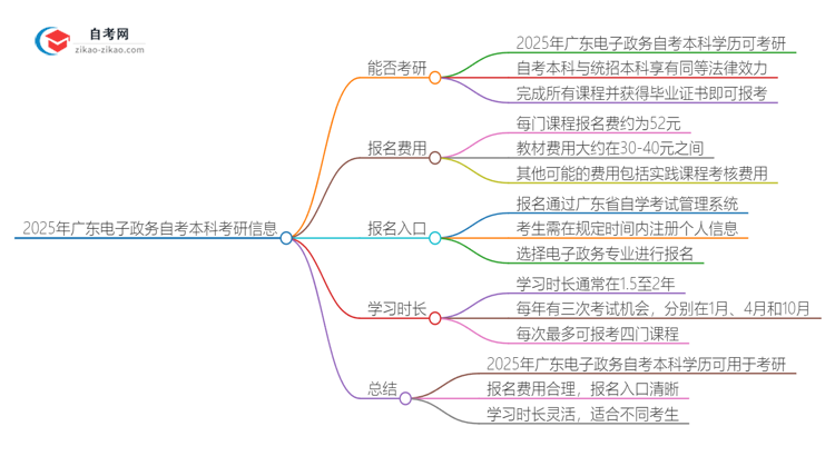 2025年广东电子政务自考本科学历是否可用于考研？思维导图