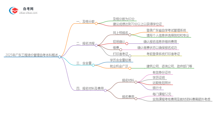 2025年广东工程造价管理自考本科需要考多少分通过？思维导图