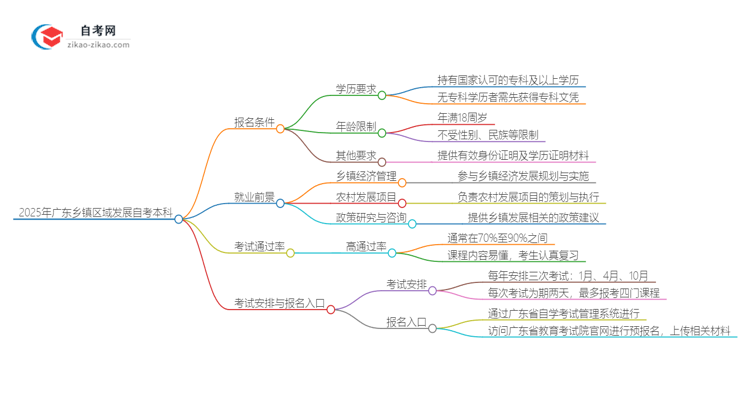 2025年广东自考本科乡镇区域发展专业报名条件思维导图