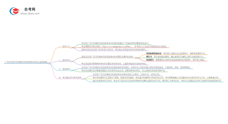 广东2025年汽车维修与检测自考本科网上报名指南思维导图