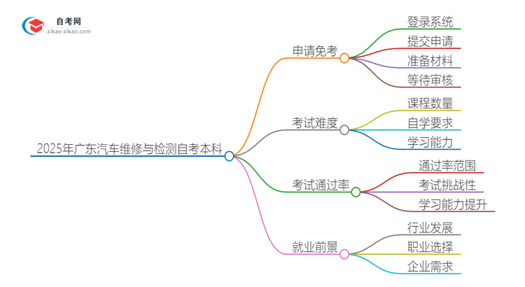 2025年广东汽车维修与检测自考本科如何申请免考？思维导图