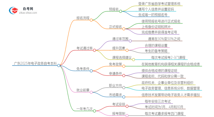 广东2025年电子政务自考本科报名流程讲解思维导图