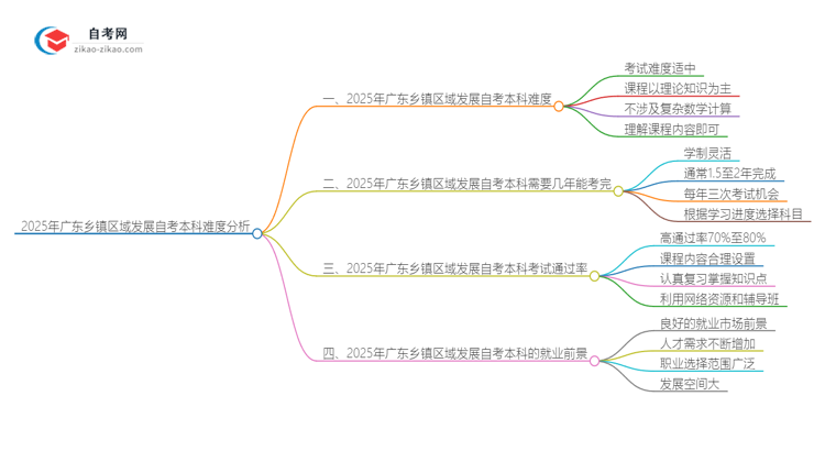 2025年广东乡镇区域发展自考本科难度分析思维导图