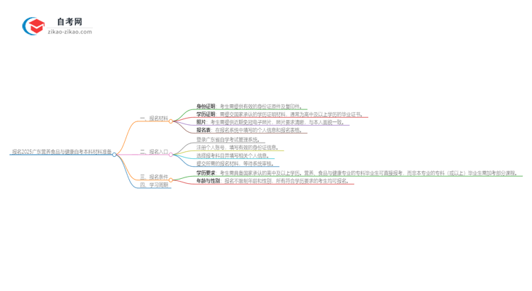 报名2025广东营养食品与健康自考本科需准备哪些材料？思维导图