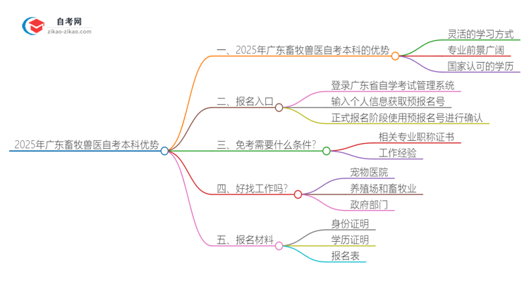 2025年广东畜牧兽医读自考本科有哪些优势？思维导图