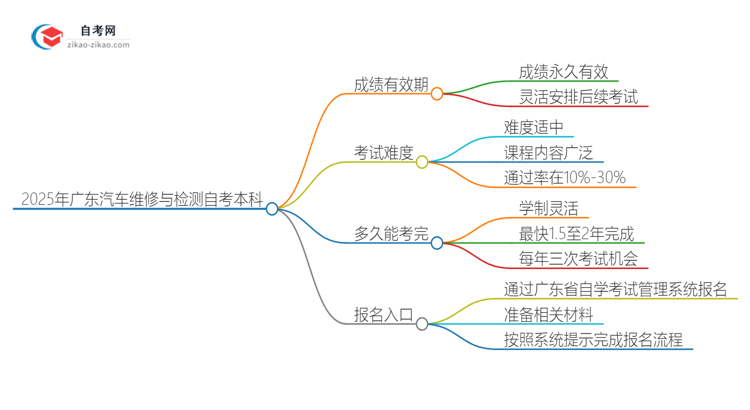 2025年广东汽车维修与检测自考本科成绩有效期是多久？思维导图