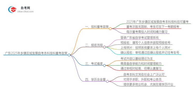 广东2025年乡镇区域发展自考本科挂科后重考可以吗？思维导图