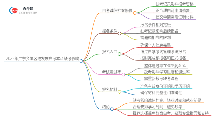 2025年广东乡镇区域发展自考本科缺考会有什么影响？思维导图