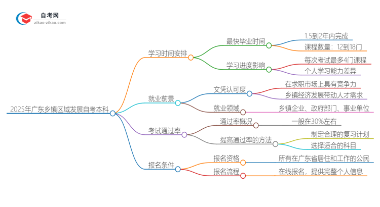 2025年广东乡镇区域发展自考本科需要多久能读完？思维导图