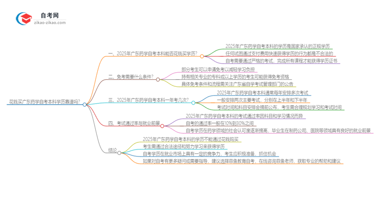 花钱买广东药学自考本科学历靠谱吗？（2025年新）思维导图