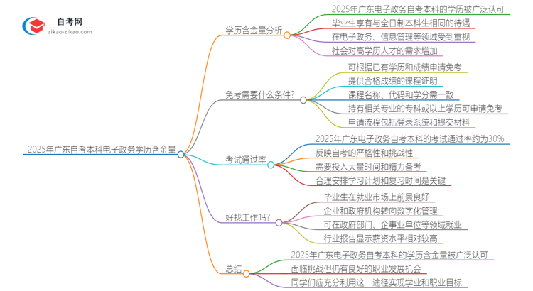 2025年广东自考本科电子政务学历含金量思维导图