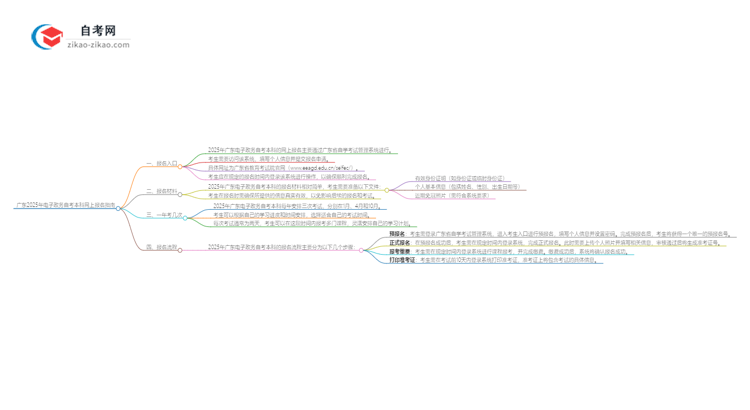 广东2025年电子政务自考本科网上报名指南思维导图