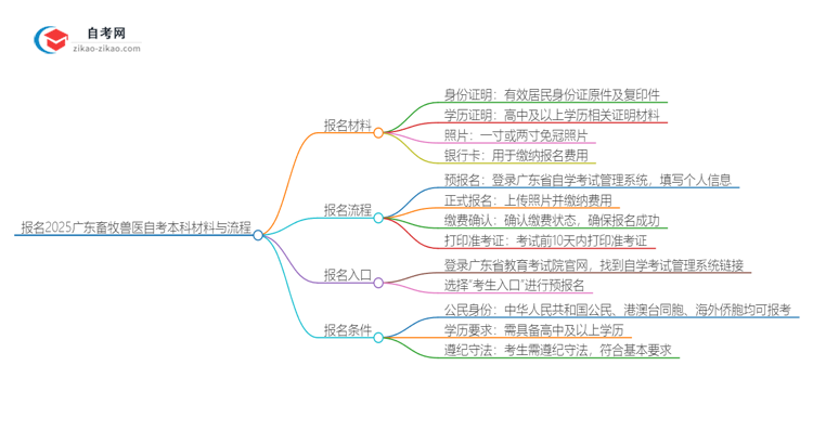 报名2025广东畜牧兽医自考本科需准备哪些材料？思维导图