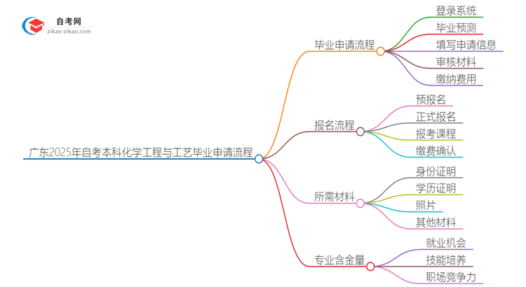 广东2025年自考本科化学工程与工艺毕业申请全部流程思维导图