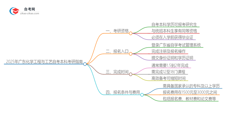 2025年广东化学工程与工艺自考本科学历是否可用于考研？思维导图