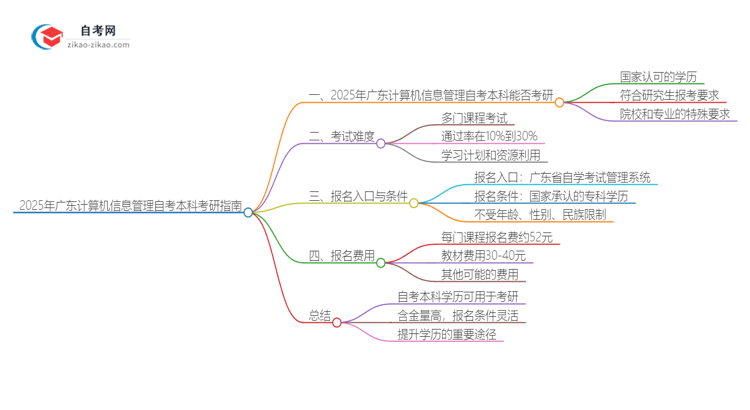 2025年广东计算机信息管理自考本科学历是否可用于考研？思维导图