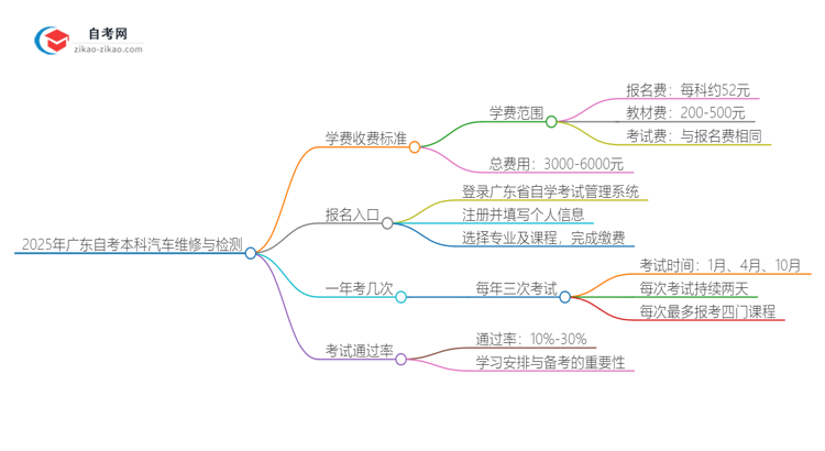 2025年广东自考本科汽车维修与检测学费收费标准思维导图