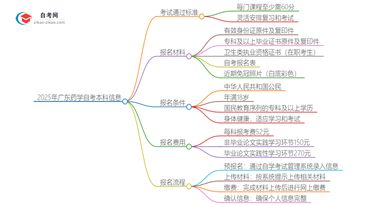 2025年广东药学自考本科需要考多少分通过？思维导图