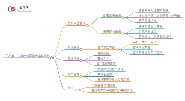 2025年广东畜牧兽医自考本科如何申请免考？思维导图