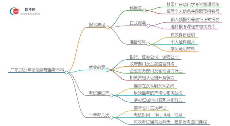 广东2025年金融管理自考本科报名流程讲解思维导图