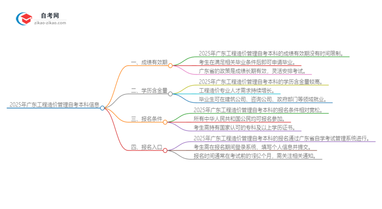 2025年广东工程造价管理自考本科成绩有效期是多久？思维导图