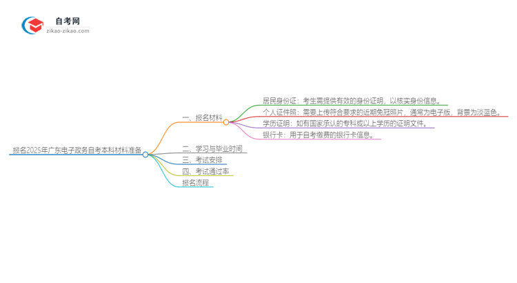 报名2025广东电子政务自考本科需准备哪些材料？思维导图