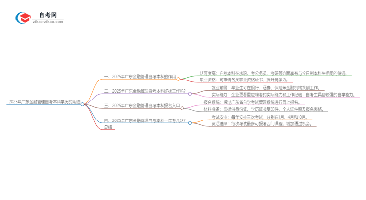 2025年广东金融管理自考本科学历有什么用？思维导图