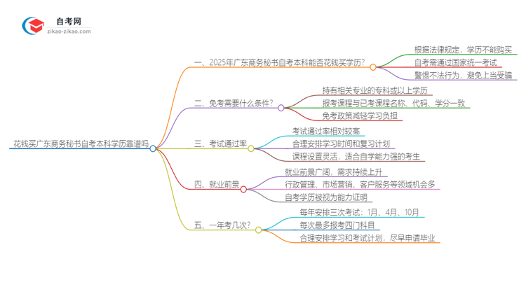 花钱买广东商务秘书自考本科学历靠谱吗？（2025年新）思维导图