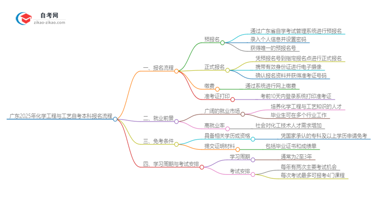 广东2025年化学工程与工艺自考本科报名流程讲解思维导图