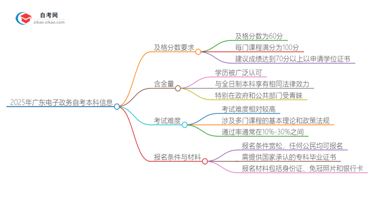 2025年广东电子政务自考本科需要考多少分通过？思维导图