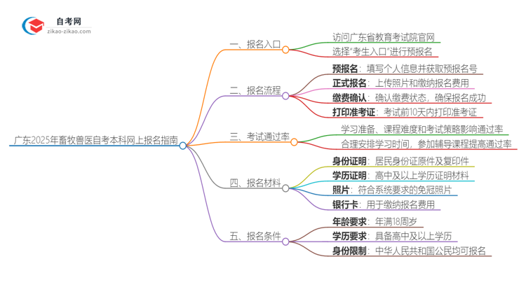 广东2025年畜牧兽医自考本科网上报名指南思维导图