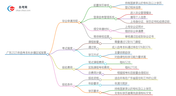 广东2025年自考本科乡镇区域发展毕业申请全部流程思维导图