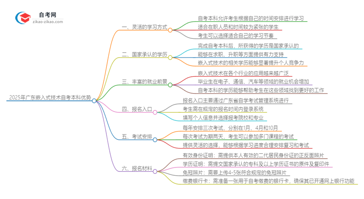 2025年广东嵌入式技术读自考本科有哪些优势？思维导图