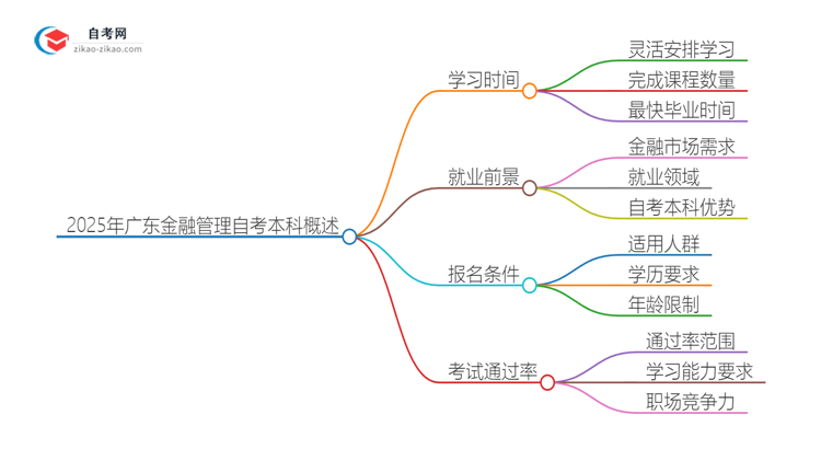 2025年广东金融管理自考本科需要多久能读完？思维导图