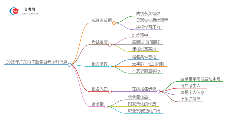 2025年广东电子政务自考本科成绩有效期是多久？思维导图