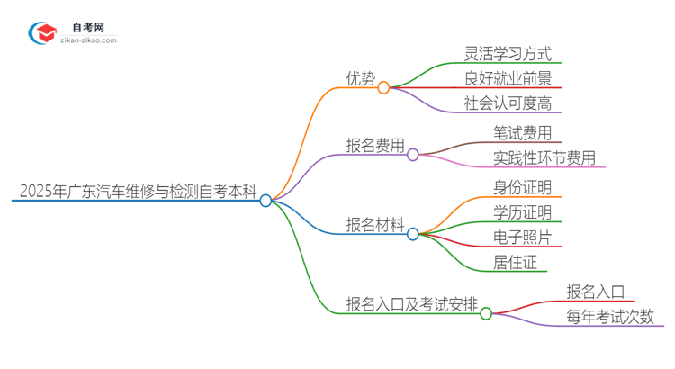 2025年广东汽车维修与检测读自考本科有哪些优势？思维导图