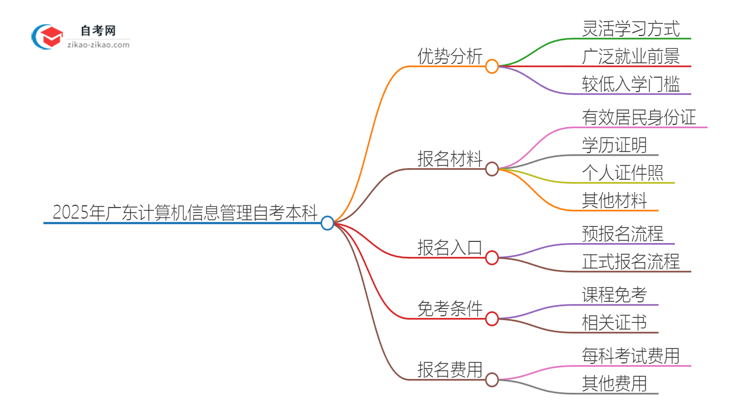 2025年广东计算机信息管理读自考本科有哪些优势？思维导图