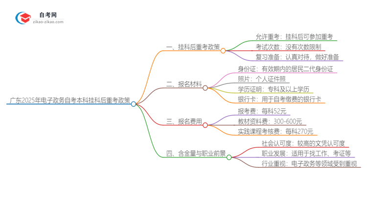 广东2025年电子政务自考本科挂科后重考可以吗？思维导图