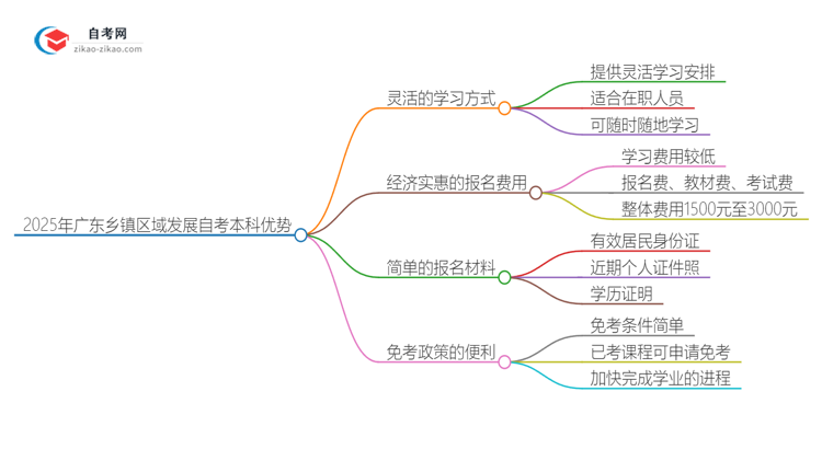 2025年广东乡镇区域发展读自考本科有哪些优势？思维导图