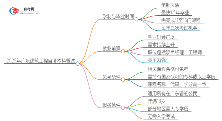 2025年广东建筑工程自考本科需要多久能读完？思维导图