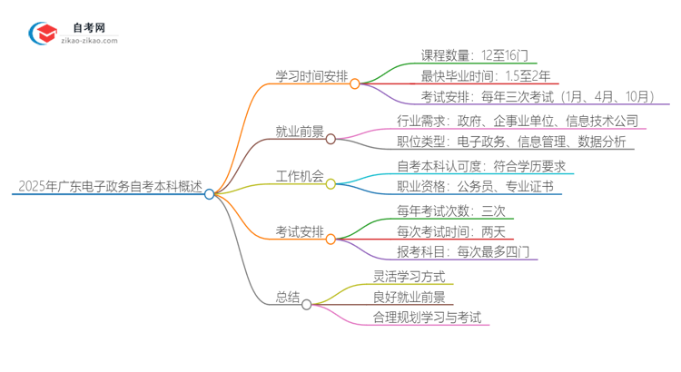 2025年广东电子政务自考本科需要多久能读完？思维导图