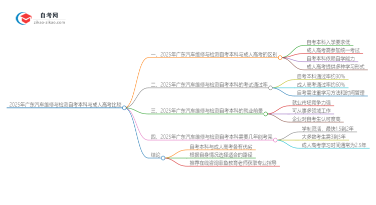 2025年广东汽车维修与检测自考本科与成人高考哪个好？思维导图