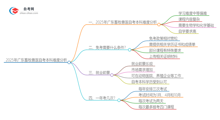 2025年广东畜牧兽医自考本科难度分析思维导图