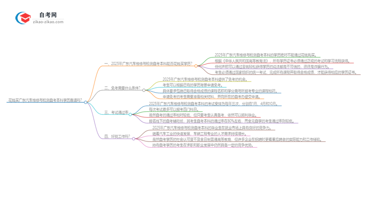 花钱买广东汽车维修与检测自考本科学历靠谱吗？（2025年新）思维导图