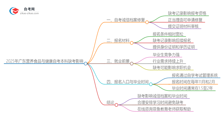 2025年广东营养食品与健康自考本科缺考会有什么影响？思维导图