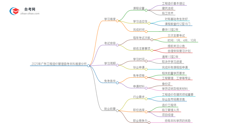 2025年广东工程造价管理自考本科难度分析思维导图