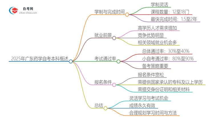 2025年广东药学自考本科需要多久能读完？思维导图