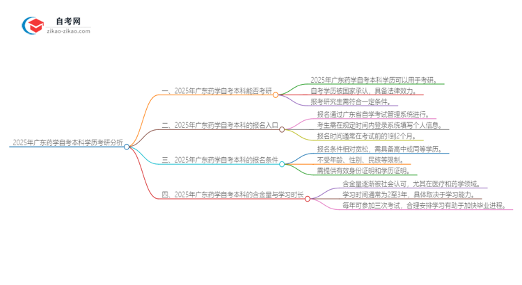 2025年广东药学自考本科学历是否可用于考研？思维导图